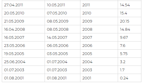 Дивиденды Vs Стоимость Vs Рост. Америка и Россия