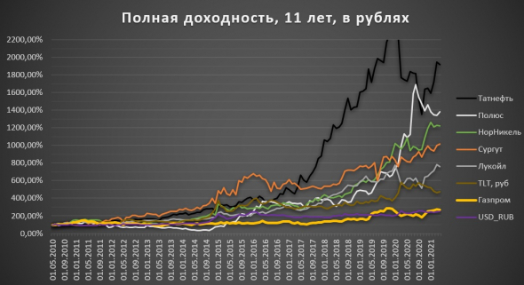 Полная доходность газпрома в рублях и в долларах в сравнении с другими экспортерами.