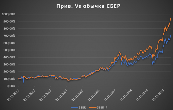 Сбер. Прив. vs обычка.