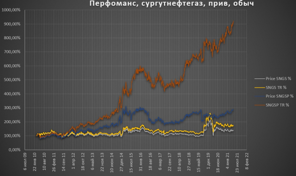 Сургутнефтегаз. Прив. vs обычка.