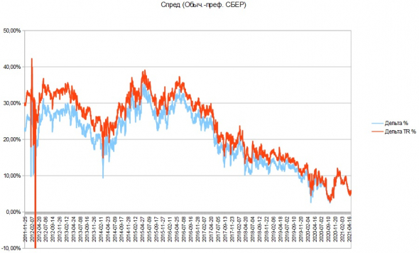 Сургутнефтегаз. Прив. vs обычка.