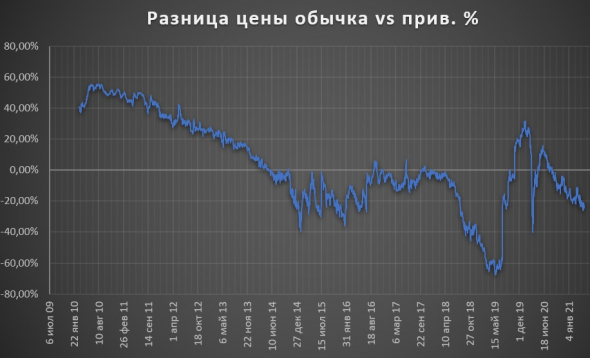 Сургутнефтегаз. Прив. vs обычка.