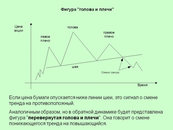 Разбираемся в трейдниге: Психологическая карта фигуры "Голова и Плечи"