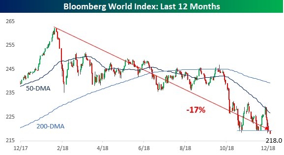 Several charts as a food for thought (краткий обзор происходящего на глобальных рынках)