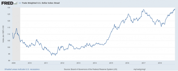 Several charts as a food for thought (краткий обзор происходящего на глобальных рынках)