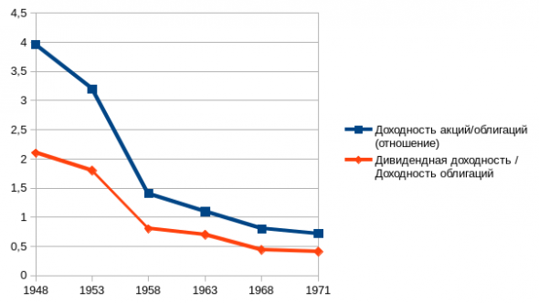 По мотивам книги "Разумный инвестор". Конспект 3. 100 лет фондового рынка.