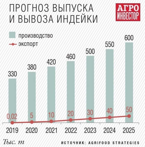 Экспорт российского мяса продолжает расти