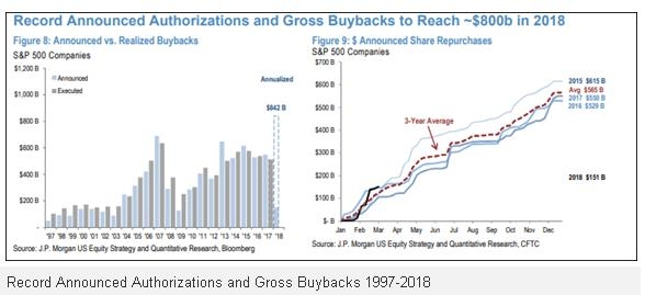 Почему S&P 500 не упадет?