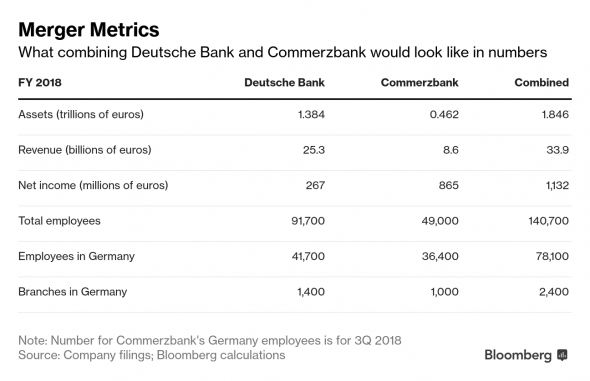 Кратко о слиянии Deutsche Bank AG и Commerzbank AG