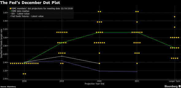 Как работает экономический прогноз ФРС. Расставляем точки над “Dot Plot”.