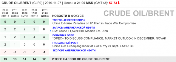 Нефть. Сокращение добычи ОПЕК.