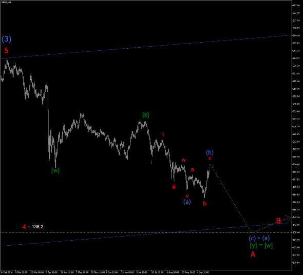 Сбербанк. Волновой анализ. Планирование сделки.