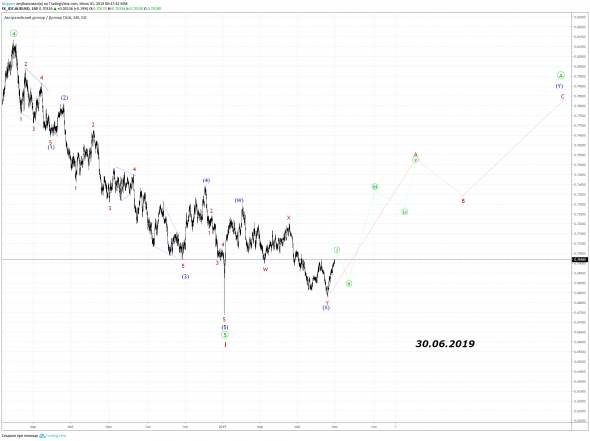 Волновой анализ AUDUSD на месячном фрейме  и уточнение на H4