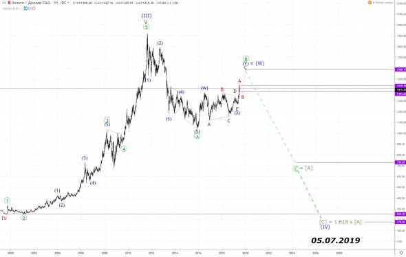 Золото. Волновой анализ. Недельный фрейм и часовик.