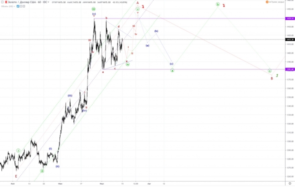 Золото. Волновой анализ. Недельный фрейм и часовик.