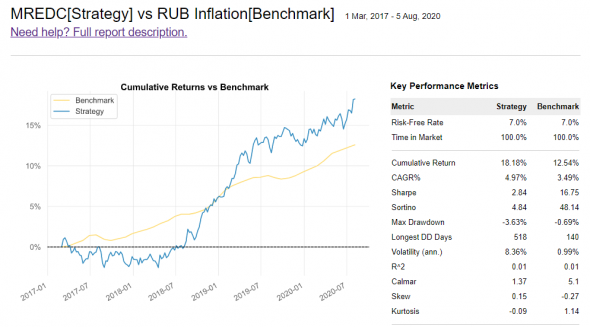 Индекс недвижимости от МосБиржи