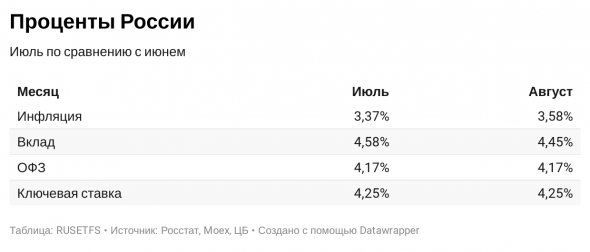 Инфляция, вклады и ОФЗ за август