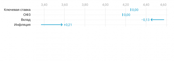 Инфляция, вклады и ОФЗ за август