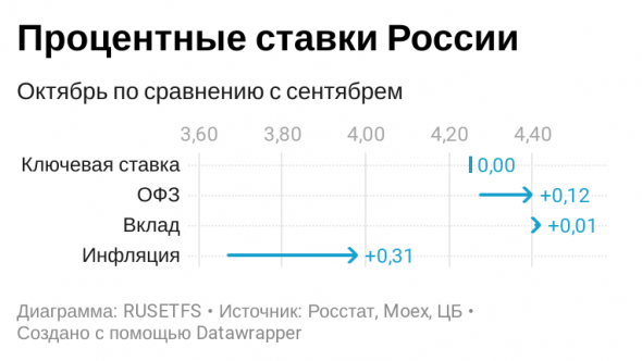 Инфляция за октябрь