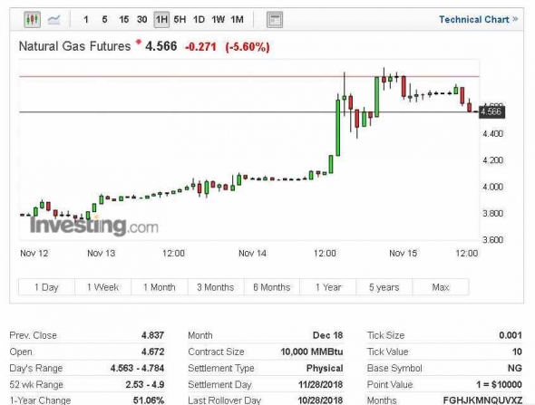 по моему , на сегодня всё очевидно. Продавать газ натур.