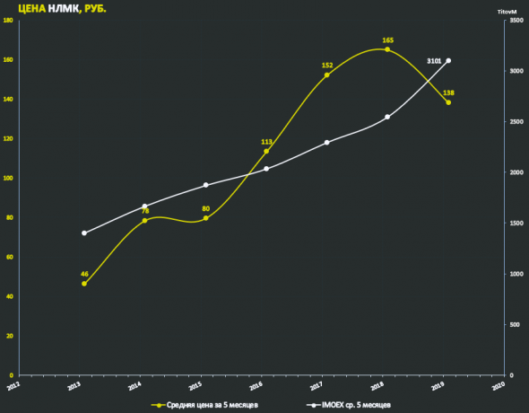 НЛМК 2020 - годовые показатели за 7 последних лет