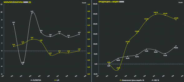 ММК 2020 ФУНДАМЕНТАЛЬНЫЙ АНАЛИЗ АКЦИЙ | ДИВИДЕНДЫ, ПЕРСПЕКТИВЫ И РИСКИ ИНВЕСТИРОВАНИЯ В АКЦИИ ММК
