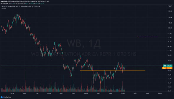 WB - возможный short squeeze