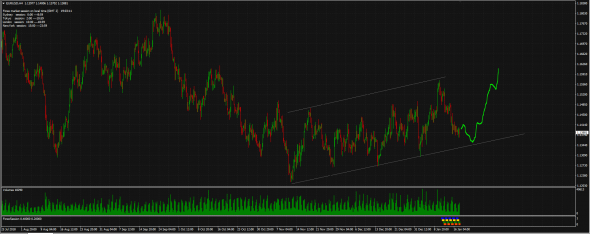 Возможно EURO развернется завтра вверх?