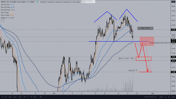 Brent, мои ожидания по рынку нефти на начало июня.