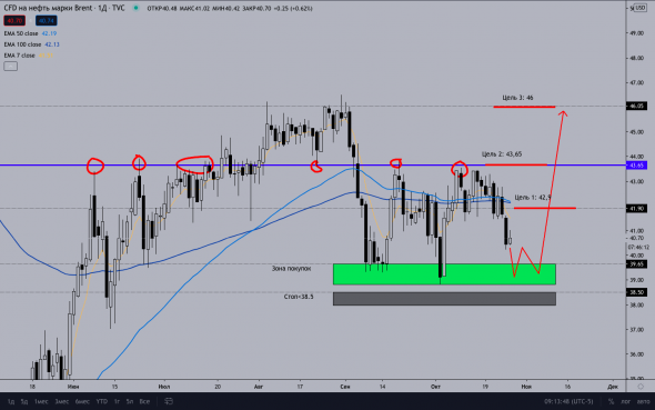 Мнение по нефти Brent