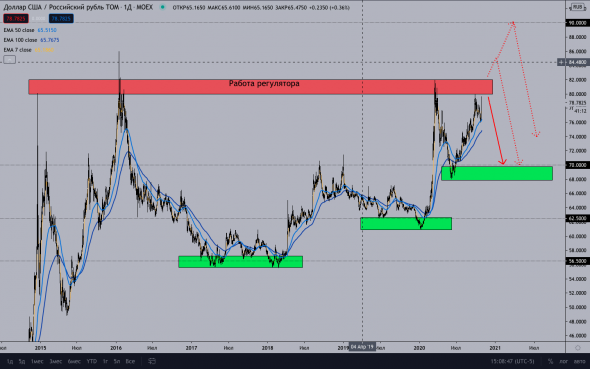 Мысли по USD/RUB