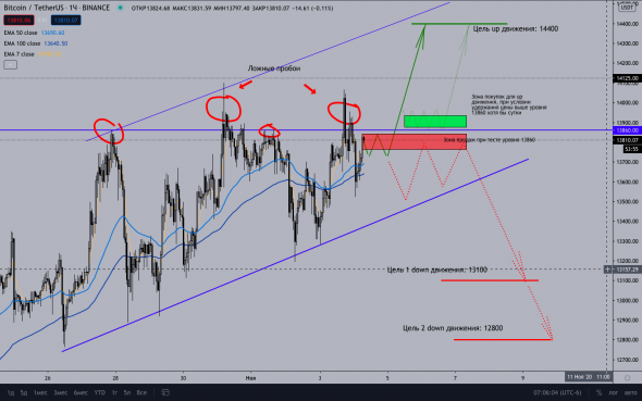 BTC, мой алгоритм действий на ближайшие 48 часов