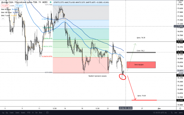 USDRUB вхожу в короткую