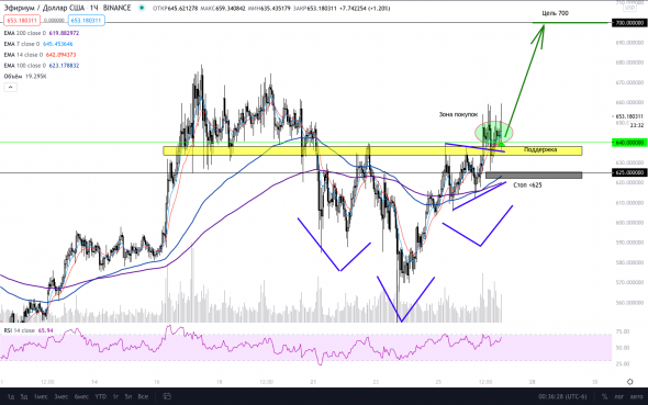 ETHUSD отличный сетап для входа с целью на 700