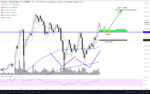 BTC, продолжаем восхождение