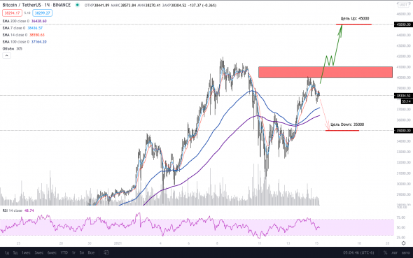 BTC, алгоритм действия на ближайшие дни