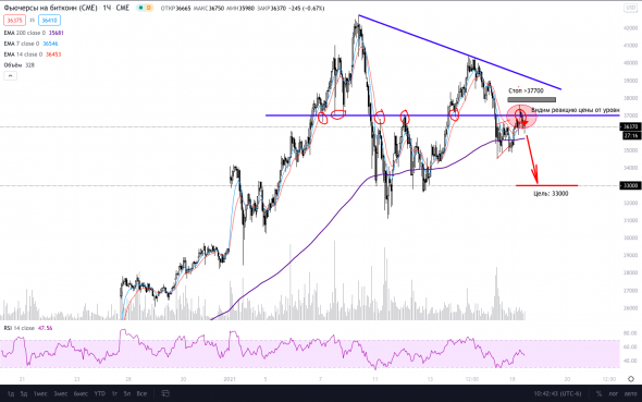 BTC1, локальный шорт