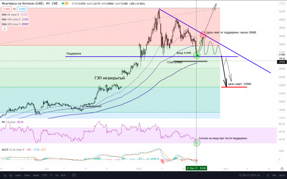 BTCUSD на уровне поддержки. Сначала лонг, потом шорт??