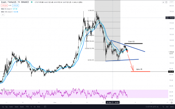 ZECUSDT реверс на шорт