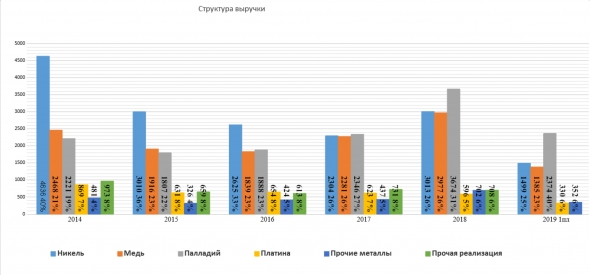 ГМК НорНикель. Анализ. Часть 1.