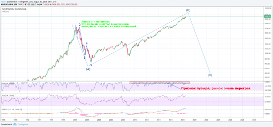 Nasdaq раздут больше, чем s&p