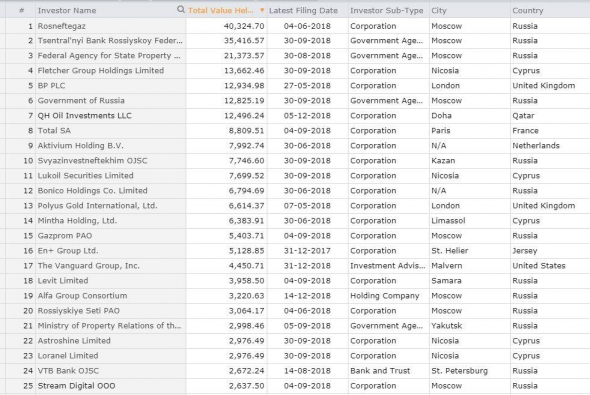 Крупнейшие инвесторы на российском фондовом рынке