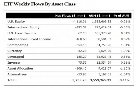 ETF показали отток средств из акций