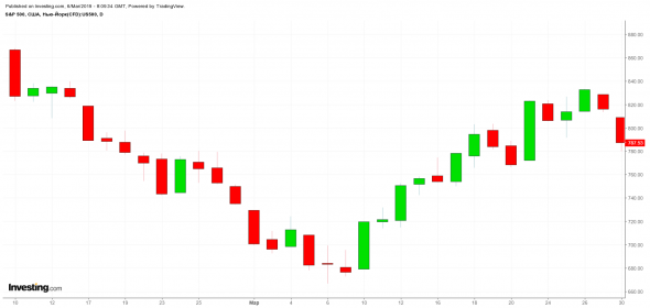 В этот день 10 лет назад S&P500  - min 666