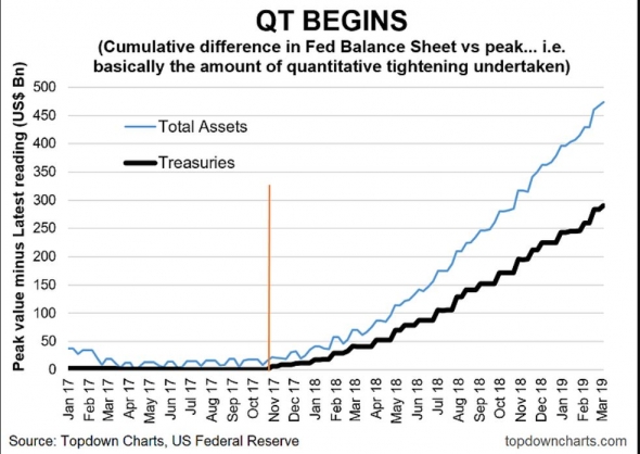 ФРС продолжает сокращение баланса. Рынки не догоняют))))