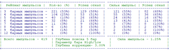 Контр тренд. Выгодно ли ?