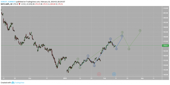 AAPL^ 10.02.2019 09:24