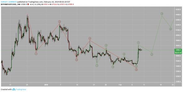 BTCUSD^ 10.02.2019 08:00