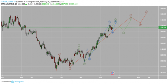 GOLD SPOT^ 10.02.2019 14:41