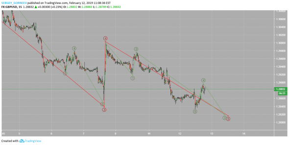 GBPUSD^ 12.02.2019 19:06